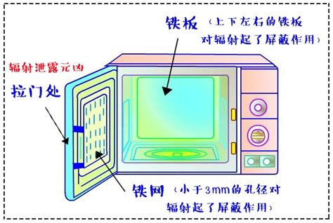 微波爐輻射